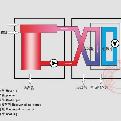 上海雅程YC-501实验室有机溶剂喷雾干燥机工作原理